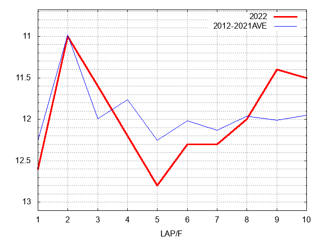 皐月賞2022 ラップ推移