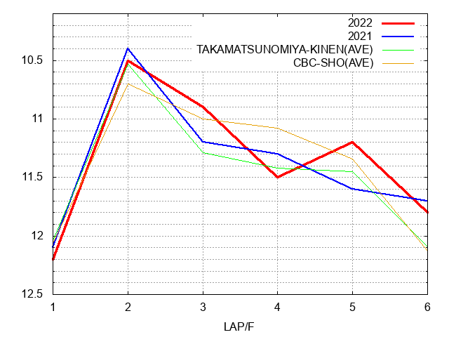 シルクロードステークス2022 ラップ推移