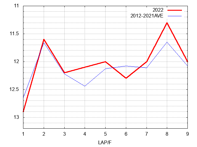 スプリングステークス2022 ラップ推移