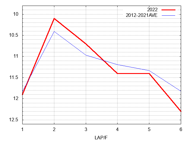 スプリンターズステークス2022 ラップ推移