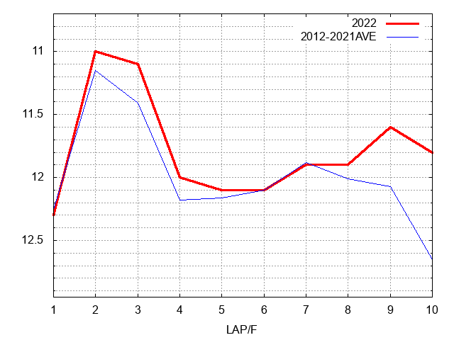 七夕賞2022 ラップ推移