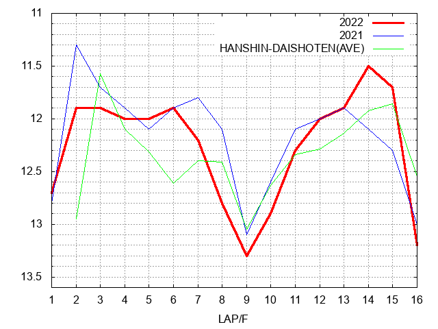 天皇賞（春）2022 ラップ推移