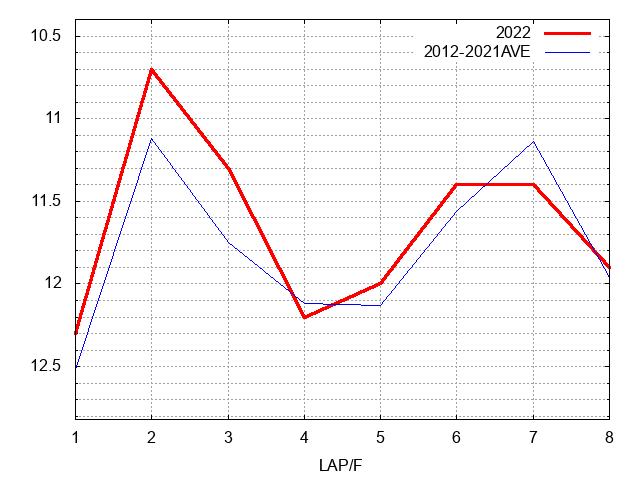 チューリップ賞2022 ラップ推移
