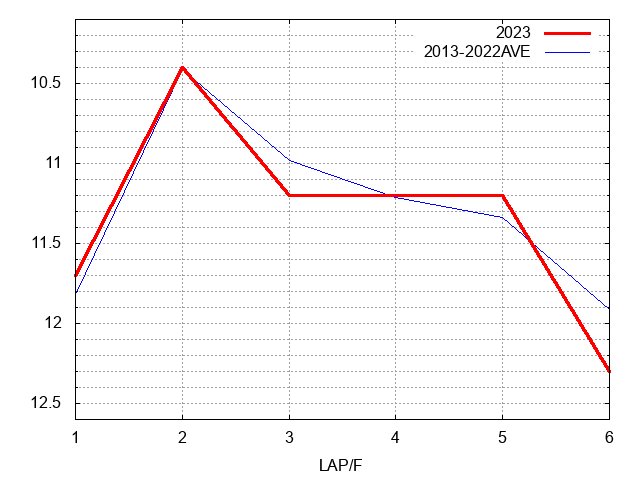 スプリンターズステークス2023 ラップ推移