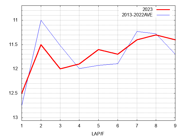 毎日王冠2023 ラップ推移