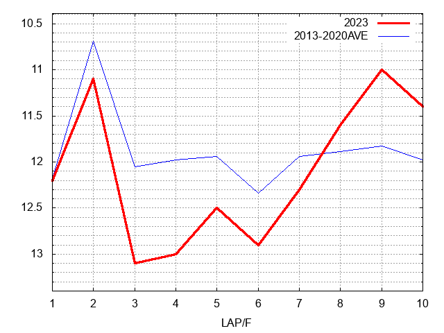 秋華賞2023 ラップ推移
