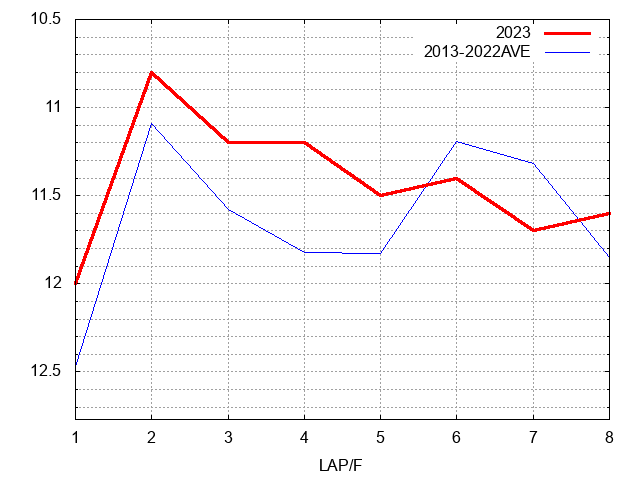 富士ステークス2023 ラップ推移