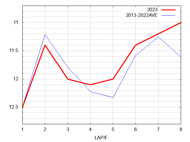 アルテミスステークス2023 ラップ推移
