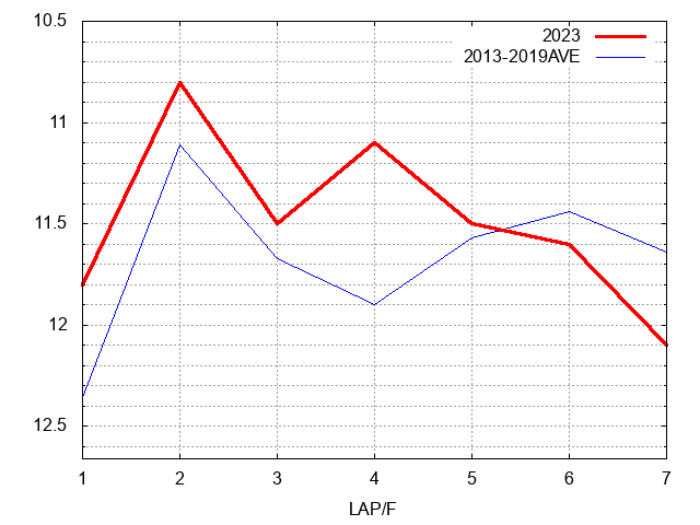 ファンタジーステークス2023 ラップ推移