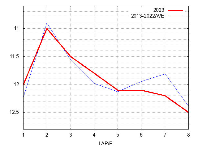 武蔵野ステークス2023 ラップ推移