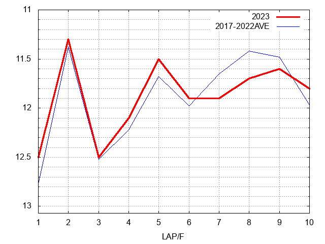 チャレンジカップ2023 ラップ推移