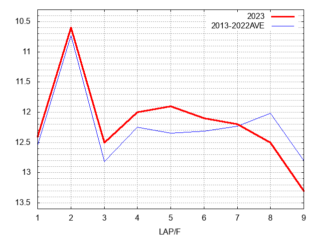 アンタレスステークス2023 ラップ推移