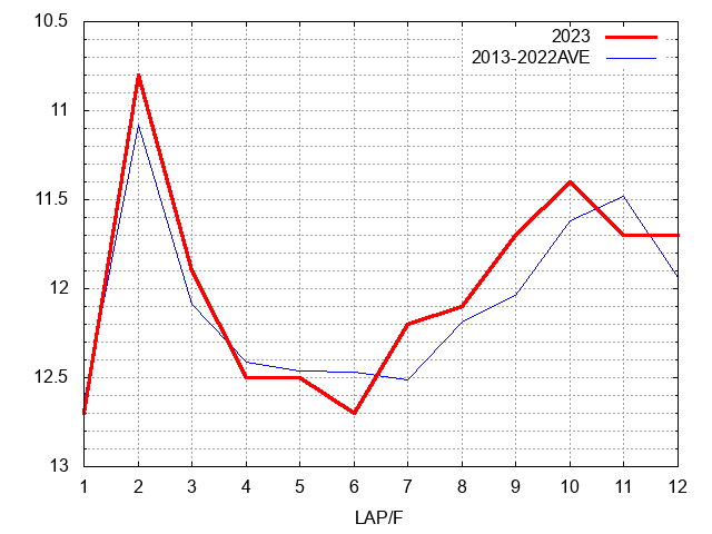 青葉賞2023 ラップ推移