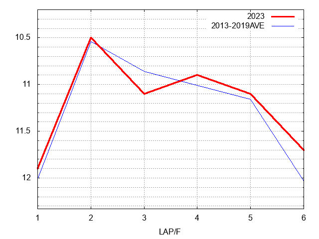 セントウルステークス2023 ラップ推移