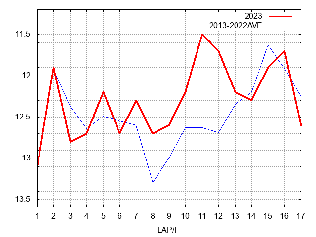ダイヤモンドステークス2023 ラップ推移