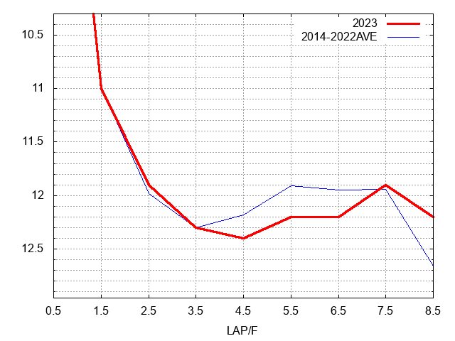 エルムステークス2023 ラップ推移