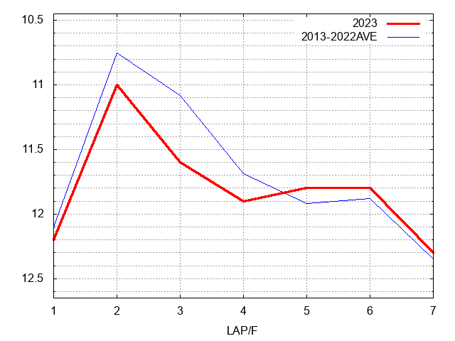 ファルコンステークス2023 ラップ推移