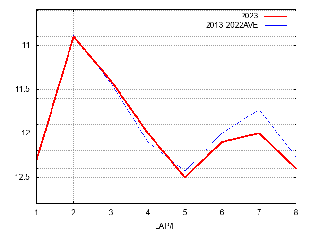 フェブラリーステークス2023 ラップ推移