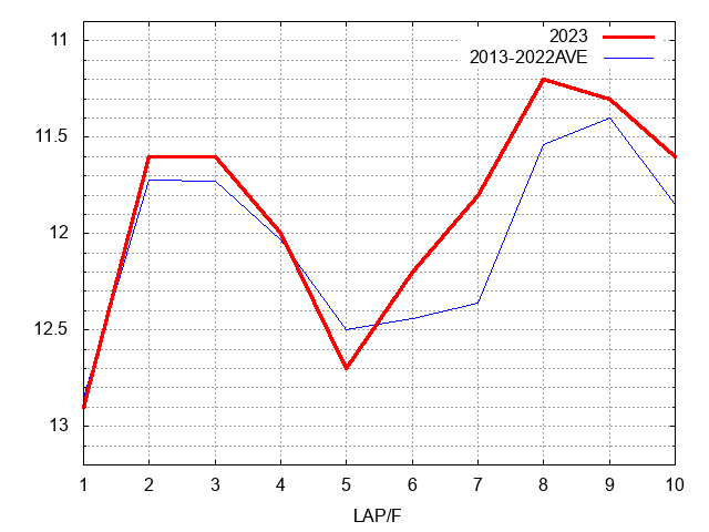 フローラステークス2023 ラップ推移