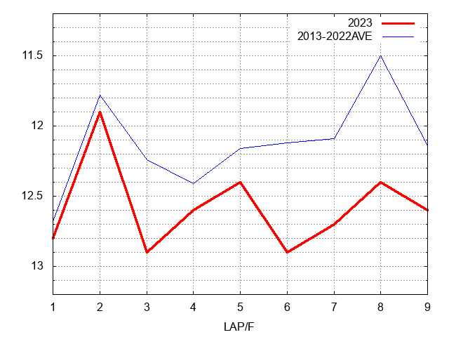 フラワーカップ2023 ラップ推移