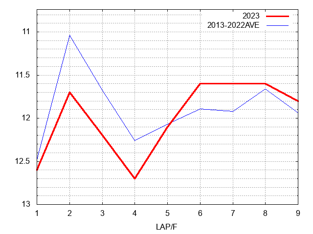 福島牝馬ステークス2023 ラップ推移