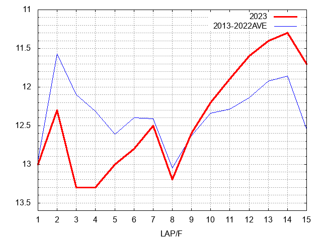 阪神大賞典2023 ラップ推移