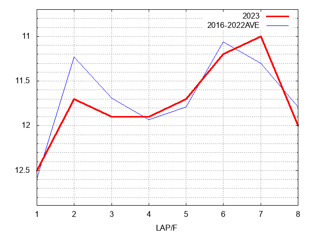 阪神牝馬ステークス2023 ラップ推移