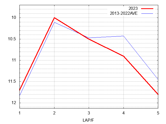 アイビスサマーダッシュ2023 ラップ推移