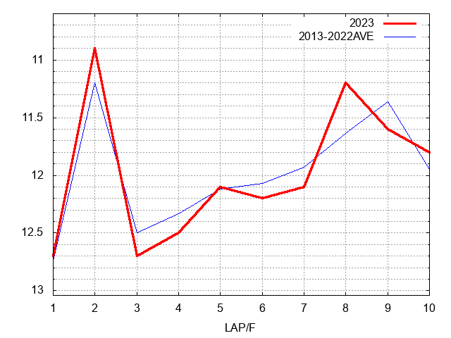 金鯱賞2023 ラップ推移