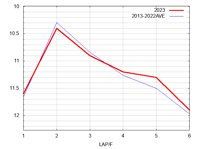 北九州記念2023 ラップ推移