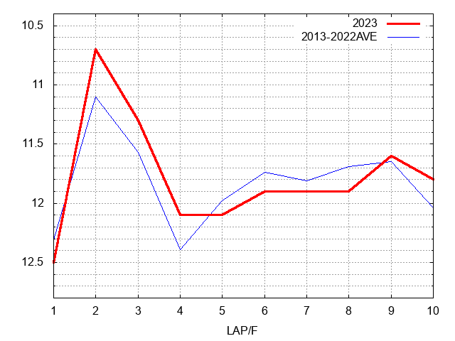 小倉記念2023 ラップ推移