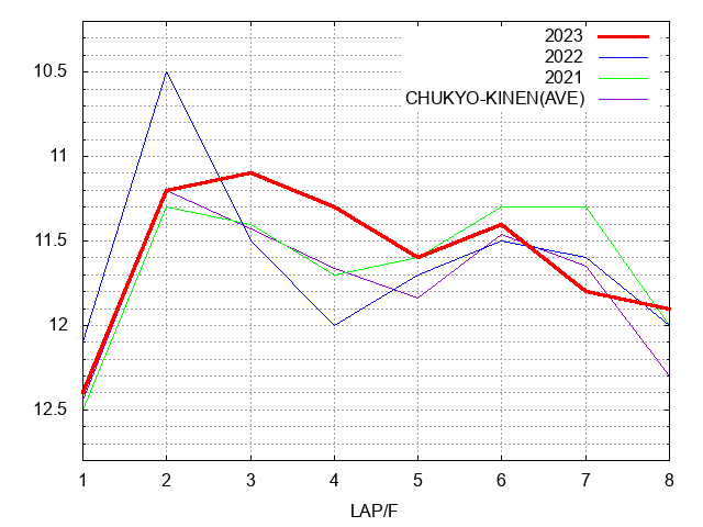 京都金杯2023 ラップ推移