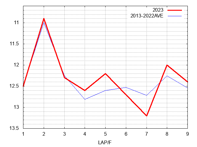 レパードステークス2023 ラップ推移