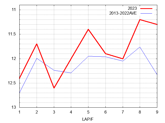 中山牝馬ステークス2023 ラップ推移