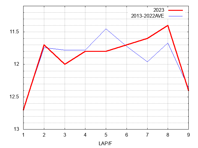 中山記念2023 ラップ推移
