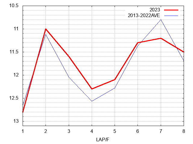 新潟２歳ステークス2023 ラップ推移