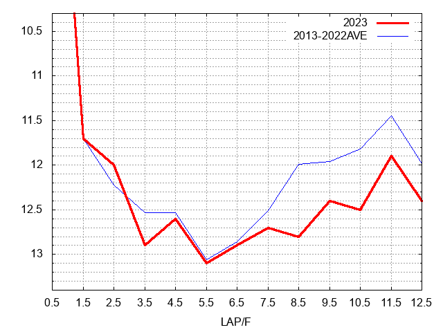 日経賞2023 ラップ推移