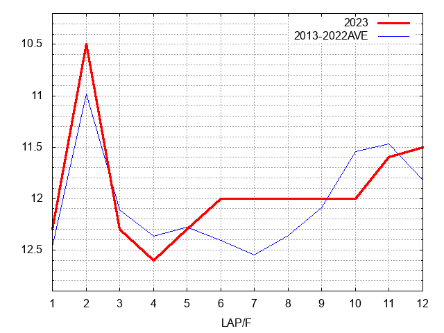 オークス2023 ラップ推移