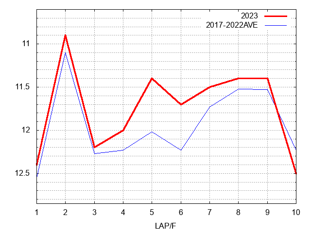 大阪杯2023 ラップ推移