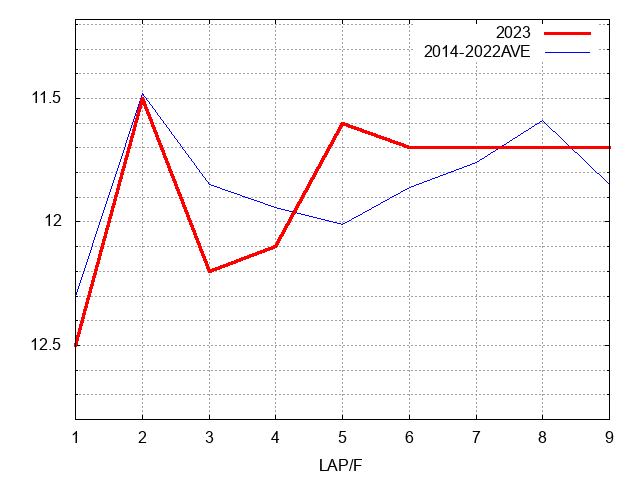 クイーンステークス2023 ラップ推移
