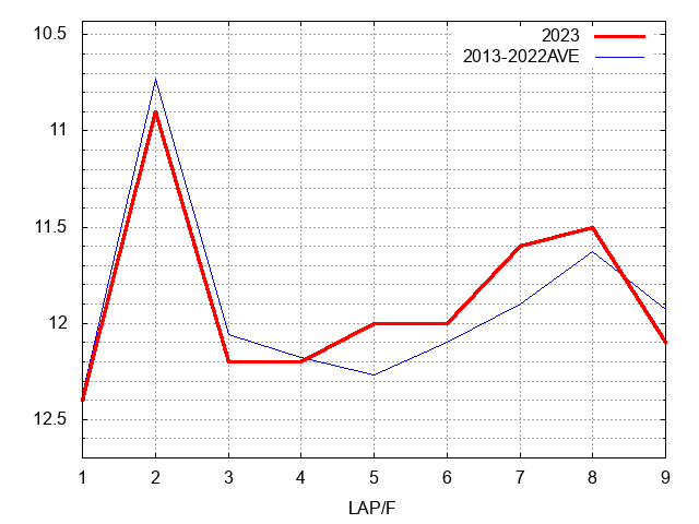 ラジオNIKKEI賞2023 ラップ推移
