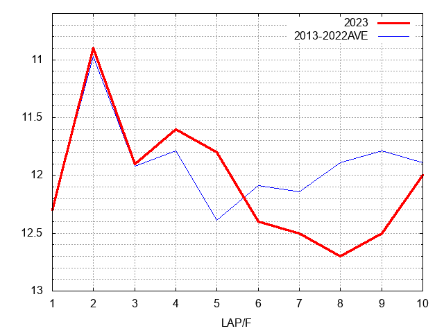 皐月賞2023 ラップ推移
