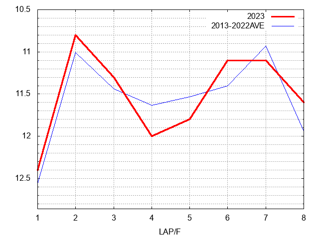 関屋記念2023 ラップ推移