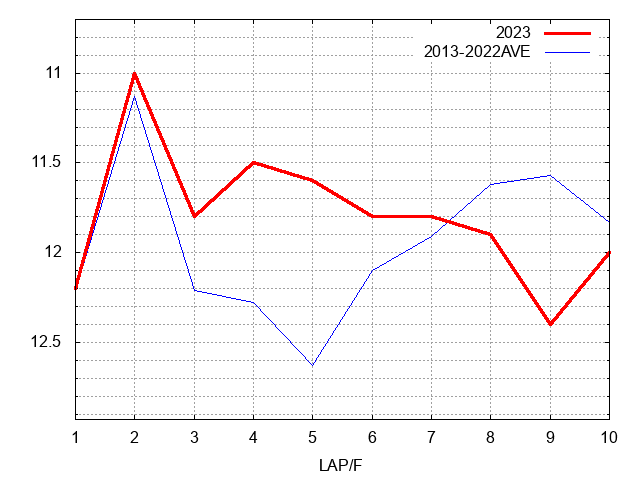 紫苑ステークス2023 ラップ推移