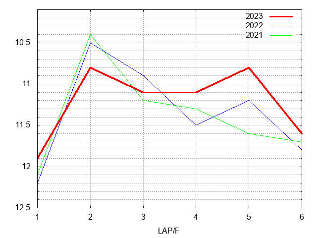 シルクロードステークス2023 ラップ推移