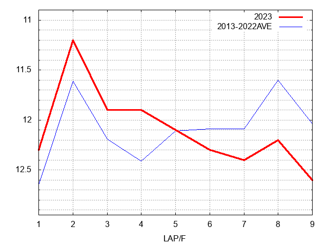 スプリングステークス2023 ラップ推移