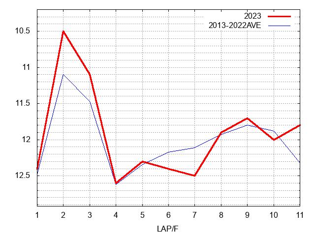 宝塚記念2023 ラップ推移