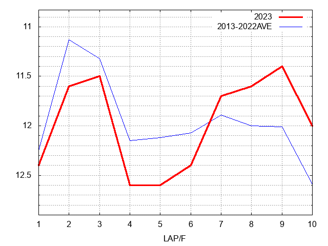 七夕賞2023 ラップ推移
