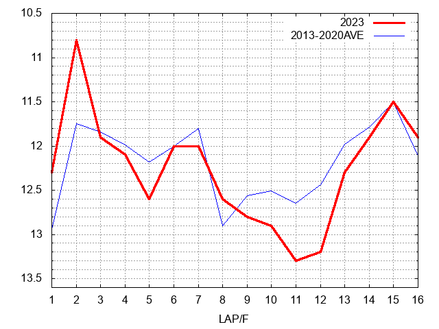 天皇賞（春）2023 ラップ推移