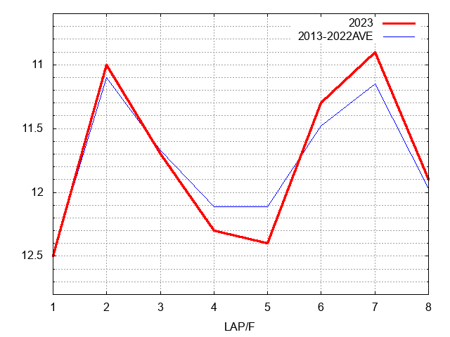 チューリップ賞2023 ラップ推移